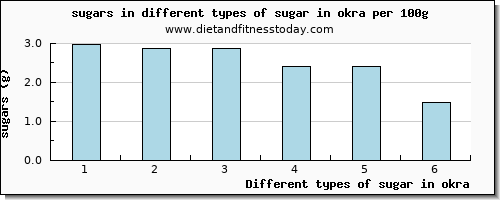 sugar in okra sugars per 100g